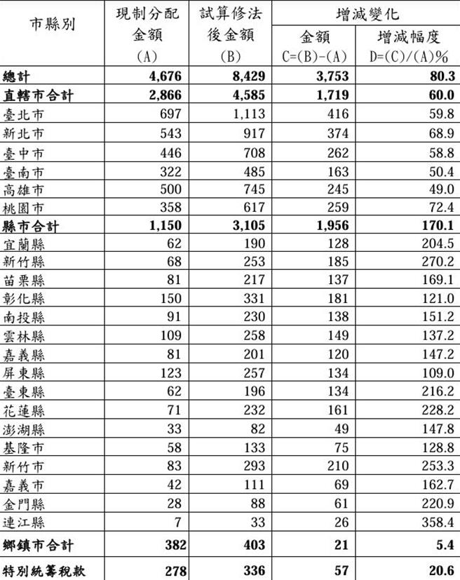 新舊財劃法地方獲配金額(財政部提供)