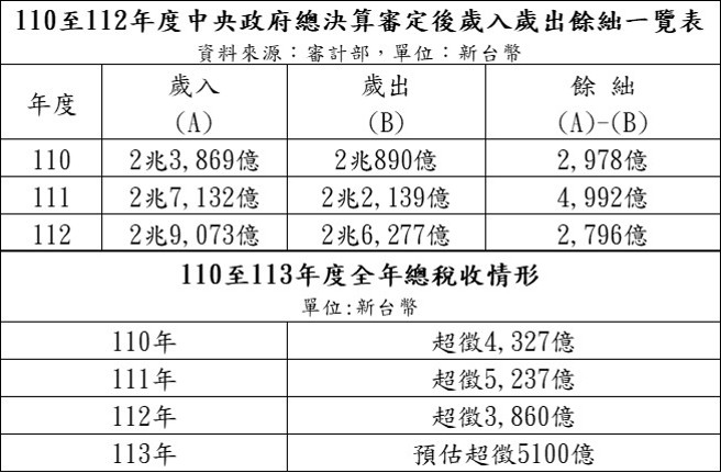 110~112年度中央政府總決算歲入歲出歲計賸餘+超徵情形。(審計部)
