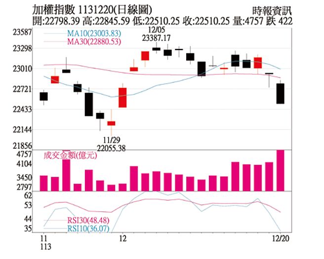 加权指数1131220日线图