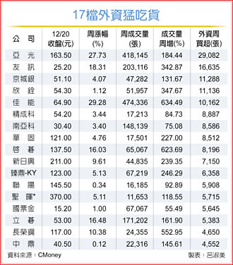 外資逆勢吃貨 三優股聚焦