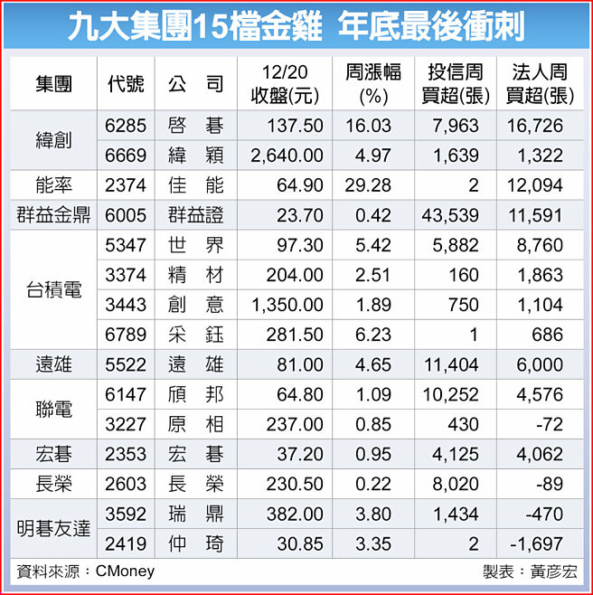九大集團15檔金雞 年底最後衝刺