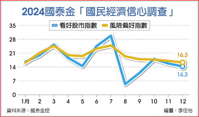 2024國泰金「國民經濟信心調查」