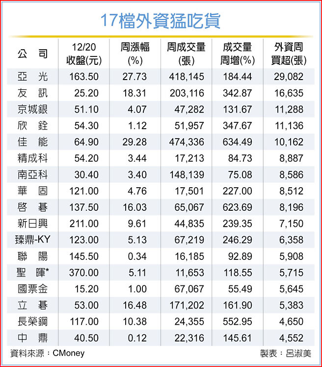 17檔外資猛吃貨