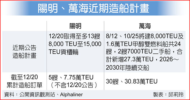 陽明、萬海近期造船計畫