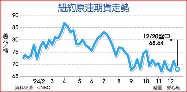 纽约原油期货走势