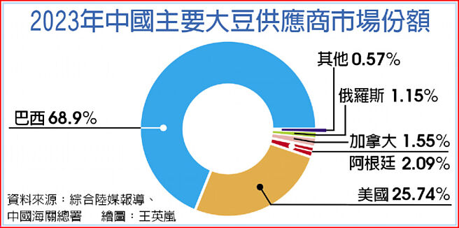2023年中國主要大豆供應商市場份額