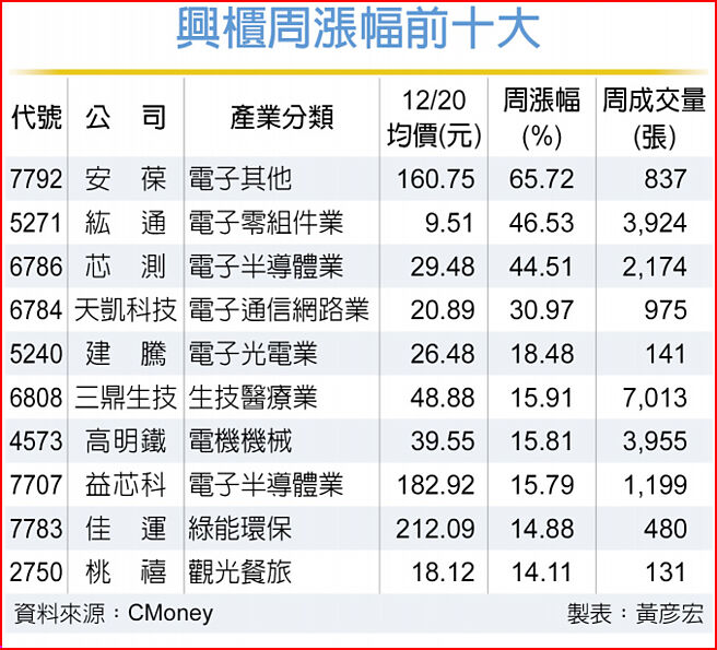 興櫃周漲幅前十大