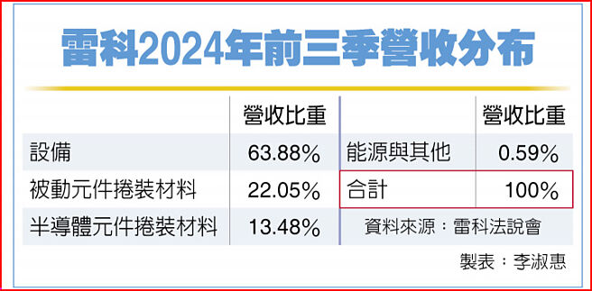 雷科2024年前三季營收分布