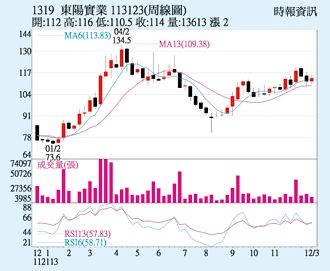 東陽 日KD呈現上揚