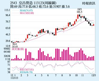 皇昌 股價擺脫低迷