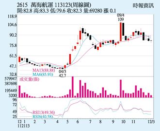 萬海 外資轉買加持