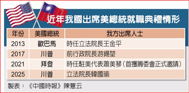 近年我国出席美总统就职典礼情形。（取自中国时报）