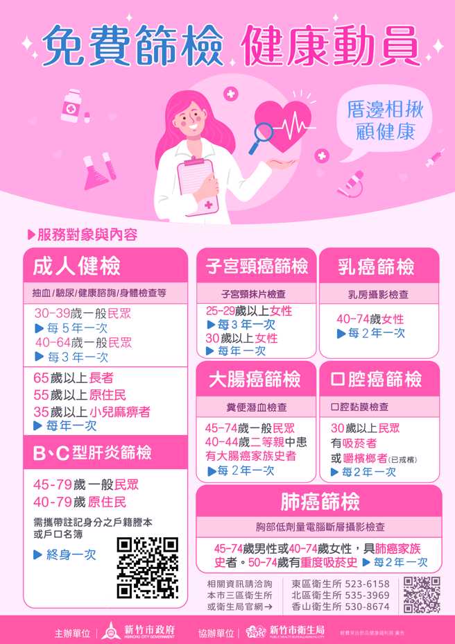 自114年元旦起「免費成人健康檢查年齡從40歲下修至30歲」，凡年滿30至39歲民眾，每5年可免費篩檢1次。（新竹市政府提供／陳育賢新竹傳真）