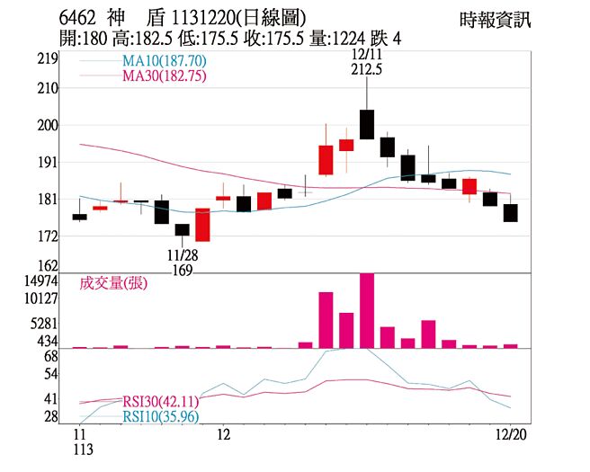 本周關鍵一檔神盾日線圖