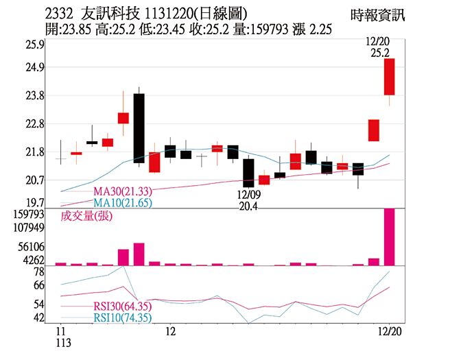 本周关键一檔友讯科技日线图