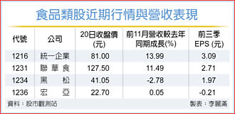 迎年節財 食品股營運增溫