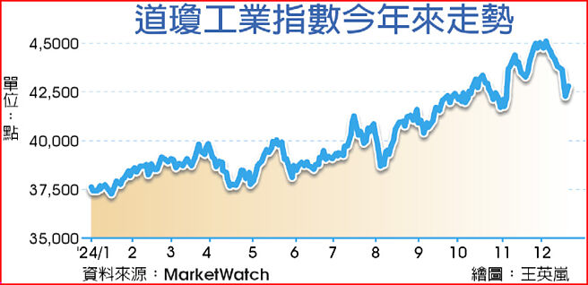道琼工业指数今年来走势