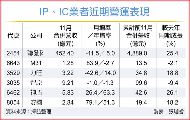 IP、IC业者近期营运表现