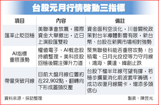 台股元月行情啟動三指標