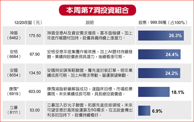 本周第7洞投資組合