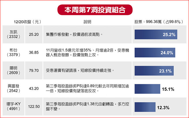 本周第7洞投资组合
