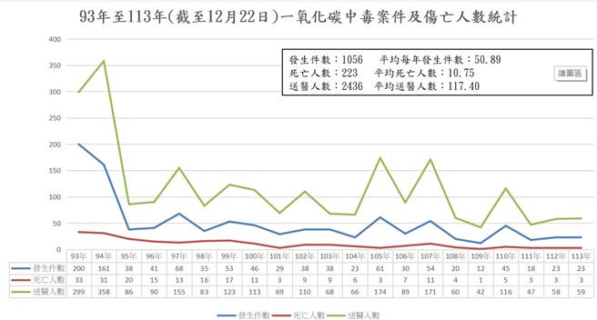 消防署統計近10年一氧化碳中毒傷亡案件。（消防署提供）