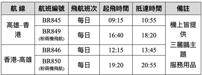 长荣航空Hello Kitty粉萌机将于明年1月22日至2月28日，期间限定快闪高雄-香港航线，图为航班时间。（长荣航空提供／蔡明亘台北传真）