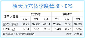 碩天Q4營運靚 全年營收戰高