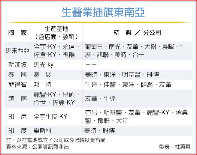 生医业插旗东南亚