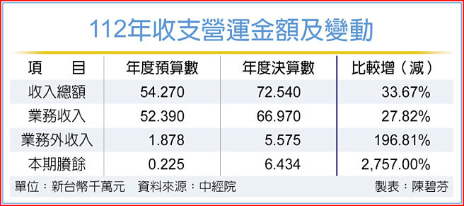 112年收支营运金额及变动