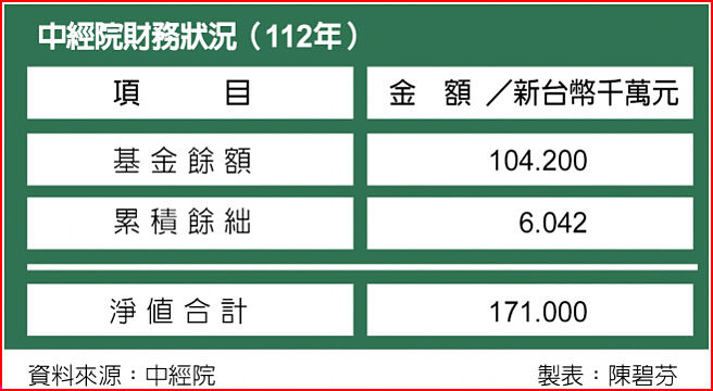 中经院财务状况（112年）