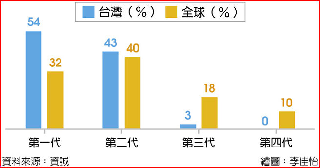 台灣企業接班情況