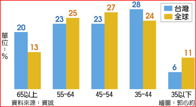 家族企業經營主年齡