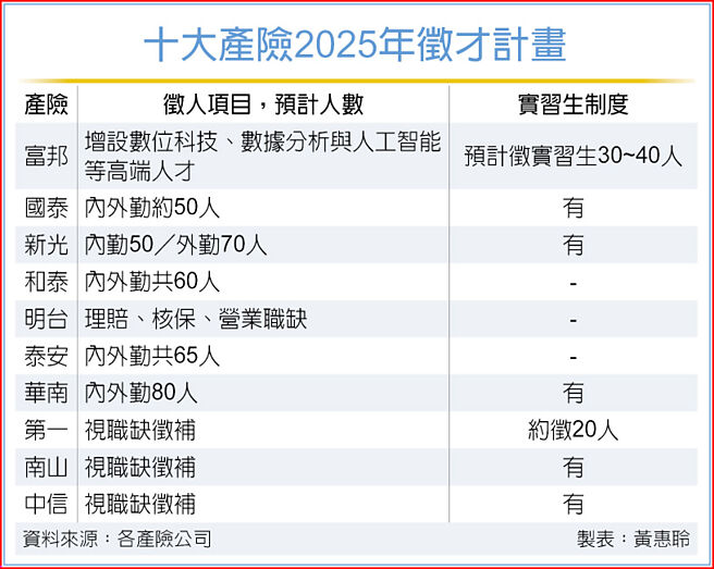 十大產險2025年徵才計畫