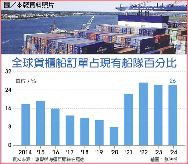 全球货柜船订单占现有船队百分比