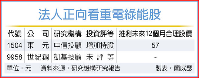 法人正向看重电绿能股