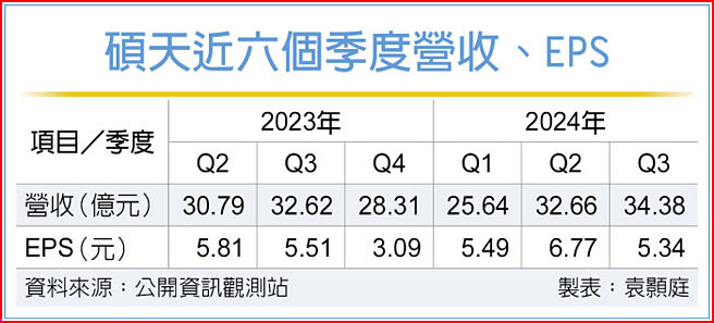 硕天近六个季度营收、EPS