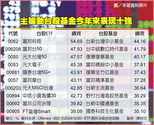 主被动台股基金今年来表现十强