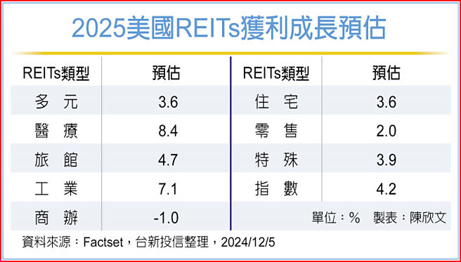 2025美國REITs獲利成長預估