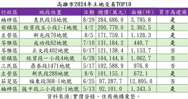 高雄市2024年土地交易TOP10。图／住商机构提供