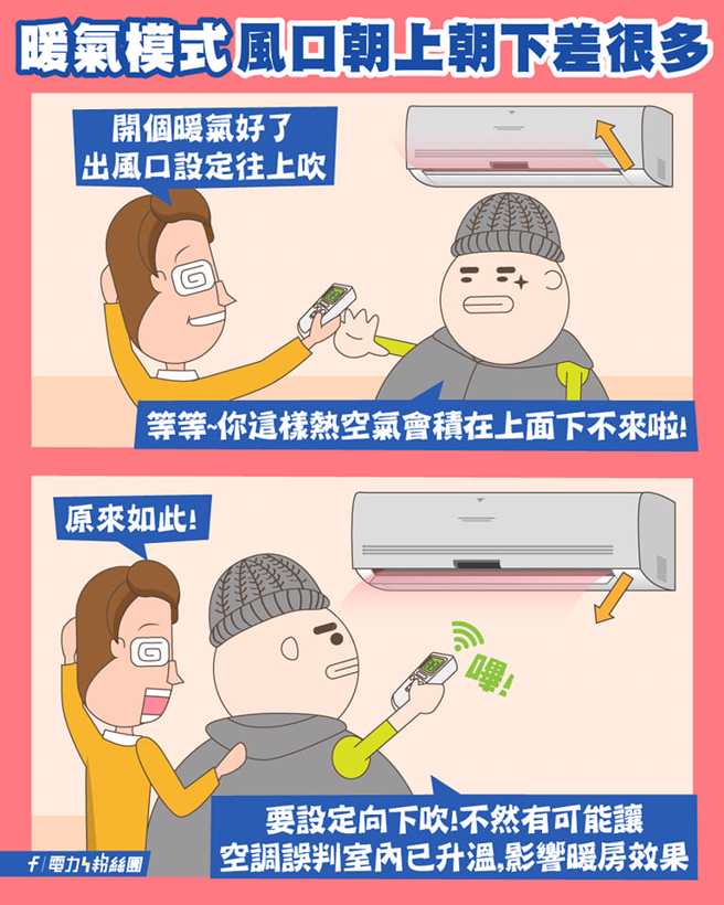 台电在脸书教使用暖气的正确方式，提醒一定要把出风口朝下。（图／翻摄自台电脸书）
