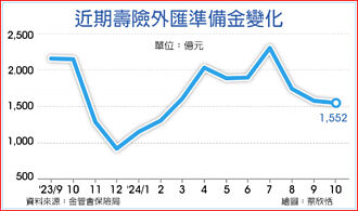 外匯準備金新制 3壽險拚年底前適用
