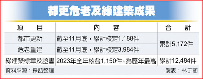 都更危老及绿建筑成果