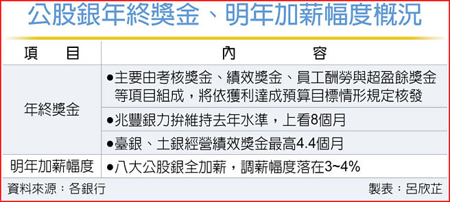 公股银年终奖金、明年加薪幅度概况