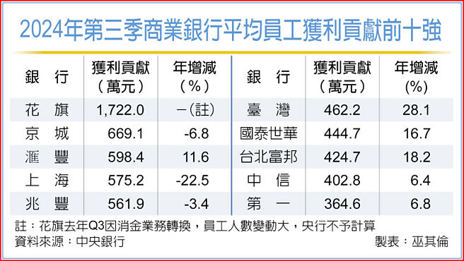 2024年第三季商业银行平均员工获利贡献前十强