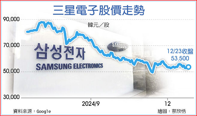 三星电子股价走势