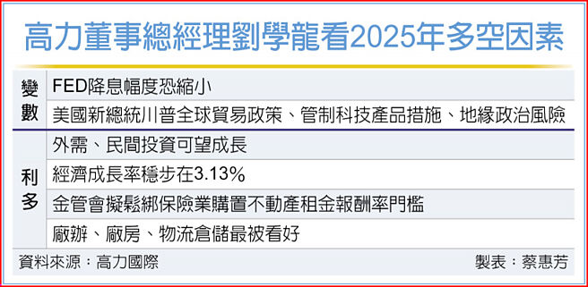 高力董事总经理刘学龙看2025年多空因素