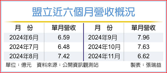 盟立近六个月营收概况