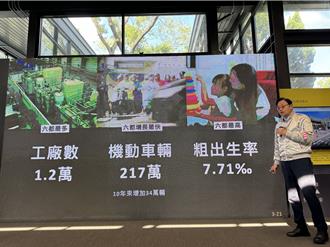 桃園工廠數量突破1萬2300家！產業高質化發展成趨勢