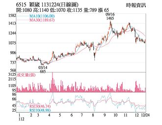 熱門股－穎崴 買盤進場戰月線
